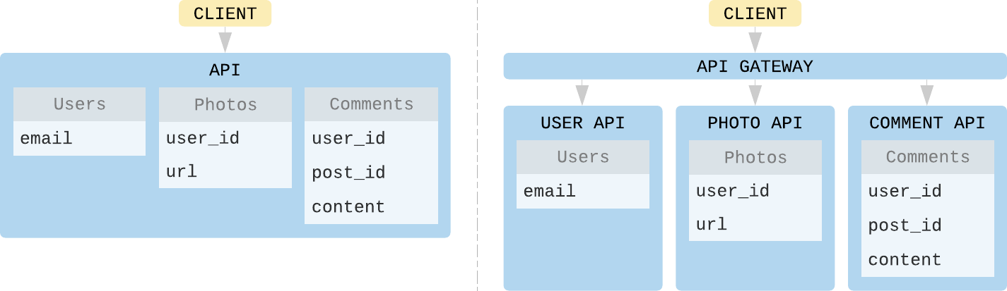 API Gateway